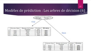 27
Modèles de prédiction : Les arbres de décision (6)
 