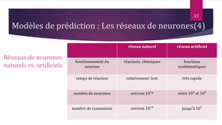 33
Réseaux de neurones
naturels vs. artificiels
réseau naturel réseau artificiel
fonctionnement du
neurone
réactions chimiques fonctions
mathématiques
temps de réaction relativement lent très rapide
nombre de neurones environ 10¹º entre 10⁴ et 10⁵
nombre de connexions environ 10¹³ jusqu'à 10⁷
Modèles de prédiction : Les réseaux de neurones(4)
 