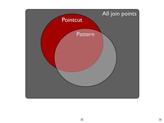 All join points
Pointcut

     Pattern




       25                        25
 