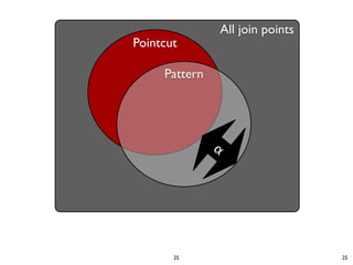 All join points
Pointcut

     Pattern




               α




       25                            25
 