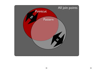 All join points
    Pointcut
β
         Pattern




                   α




           25                            25
 
