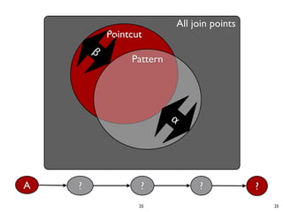 All join points
            Pointcut
        β
                 Pattern




                           α




A   ?              ?                ?            ?
                   25                                25
 