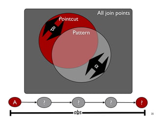All join points
            Pointcut
        β
                 Pattern




                           α




A   ?              ?                ?            ?
                  abs
                   25                                25
 