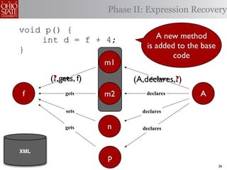 Phase II: Expression Recovery

void p() {
    int d = f + 4;               A new method
}                             is added to the base
                                      code
                m1
      (?,gets, f)
          gets            (A,declares,?)
                              declares


f          gets     m2       declares        A
           sets             declares


           gets     n       declares



XML
                    p
                                                     26
 