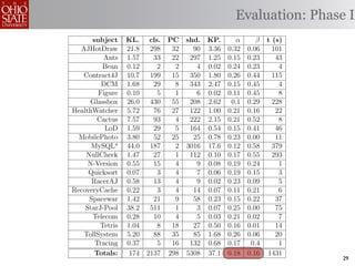 Evaluation: Phase I
      subject     KL. cls. PC shd. KP.       α    β t (s)
  AJHotDraw       21.8 298   32   90 3.36 0.32 0.06   101
          Ants    1.57   33  22  297 1.25 0.15 0.23    43
          Bean    0.12    2   2    4 0.02 0.24 0.23     4
   Contract4J     10.7 199   15  350 1.80 0.26 0.44   115
         DCM      1.68   29   8  343 2.47 0.15 0.45     4
        Figure    0.10    5   1    6 0.02 0.11 0.45     8
      Glassbox    26.0 430   55  208 2.62 0.1 0.29    228
HealthWatcher     5.72   76  27  122 1.00 0.21 0.16    22
        Cactus    7.57   93   4  222 2.15 0.21 0.52     8
          LoD     1.59   29   5  164 0.54 0.15 0.41    46
  MobilePhoto     3.80   52  25   25 0.78 0.23 0.00    11
      MySQLa      44.0 187    2 3016 17.6 0.12 0.58   379
    NullCheck     1.47   27   1  112 0.10 0.17 0.55   293
     N-Version    0.55   15   4    9 0.08 0.19 0.24     1
     Quicksort    0.07    3   4    7 0.06 0.19 0.15     3
      RacerAJ     0.58   13   4    9 0.02 0.23 0.09     5
RecoveryCache     0.22    3   4   14 0.07 0.11 0.21     6
     Spacewar     1.42   21   9   58 0.23 0.15 0.22    37
    StarJ-Pool    38.2 511    1    3 0.07 0.25 0.00    75
      Telecom     0.28   10   4    5 0.03 0.21 0.02     7
         Tetris   1.04    8  18   27 0.50 0.16 0.01    14
   TollSystem     5.20   88  35   85 1.68 0.26 0.06    20
       Tracing    0.37    5  16  132 0.68 0.17 0.4      1
       Totals:     174 2137 298 5308 37.1 0.18 0.16 1431
                                                              29
 