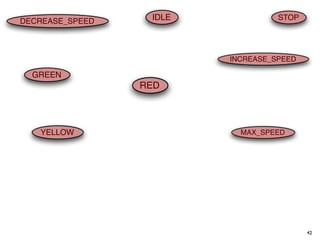 DECREASE_SPEED    IDLE             STOP




                         INCREASE_SPEED

  GREEN
                 RED



   YELLOW                  MAX_SPEED




                                          42
 