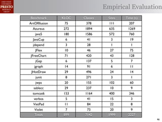 Empirical Evaluation
 Benchmark      KLOC   Classes    Sites   Time (s)
ArtOfIllusion    75     378       111       207
  Azureus       272     1894       635     1269
    java5       180     1586       572      760
  JavaCup        6       41         3       19
  jdepend        3       28         1        1
    JFlex        10      46        27       75
 JFreeChart      71     420        43       128
    jGap         6      137         5        7
   jgraph        14      91         6       11
 JHotDraw        29     496        24       14
    junit        8      271         3        1
    jwps         20     155        102      60
  sablecc        29     237        10        9
  tomcat6       153     1164       400      346
   verbos        5       41        15        3
  VietPad        11      84        22        8
   Violet        7       73        20        9
   Totals       899     7142      1999     2227
                                                     46
 