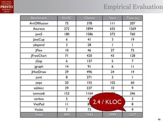 Empirical Evaluation
 Benchmark      KLOC   Classes      Sites   Time (s)
ArtOfIllusion    75     378         111       207
  Azureus       272     1894        635      1269
    java5       180     1586        572       760
  JavaCup        6       41          3        19
  jdepend        3       28          1         1
    JFlex        10      46          27       75
 JFreeChart      71     420          43       128
    jGap         6      137          5         7
   jgraph        14      91          6        11
 JHotDraw        29     496          24       14
    junit        8      271          3         1
    jwps         20     155         102       60
  sablecc        29     237          10        9
  tomcat6       153     1164        400       346
   verbos        5       41          15        3
  VietPad        11      84    2.4 / KLOC
                                      22       8
   Violet        7       73          20        9
   Totals       899     7142        1999     2227
                                                       46
 