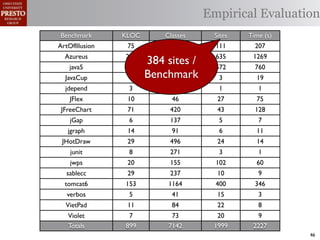 Empirical Evaluation
 Benchmark      KLOC       Classes    Sites   Time (s)
ArtOfIllusion    75         378       111       207
  Azureus       272         1894       635     1269
    java5       180
                       384 sites /
                           1586        572      760
  JavaCup        6     Benchmark
                            41          3       19
  jdepend        3           28         1        1
    JFlex        10          46        27       75
 JFreeChart      71         420        43       128
    jGap         6          137         5        7
   jgraph        14          91         6       11
 JHotDraw        29         496        24       14
    junit        8          271         3        1
    jwps         20         155        102      60
  sablecc        29         237        10        9
  tomcat6       153         1164       400      346
   verbos        5           41        15        3
  VietPad        11          84        22        8
   Violet        7           73        20        9
   Totals       899         7142      1999     2227
                                                         46
 