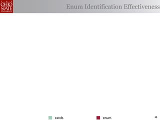 Enum Identification Effectiveness




cands               enum               48
 