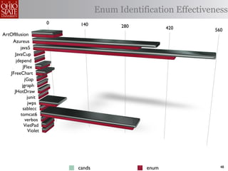 Enum Identification Effectiveness
                       0    140          280          420       560
ArtOfIllusion
    Azureus
         java5
     JavaCup
      jdepend
           JFlex
   JFreeChart
            jGap
          jgraph
     JHotDraw
             junit
              jwps
          sablecc
         tomcat6
            verbos
            VietPad
              Violet




                           cands               enum               48
 