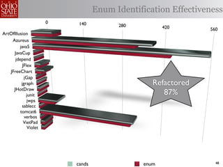 Enum Identification Effectiveness
                       0    140          280          420       560
ArtOfIllusion
    Azureus
         java5
     JavaCup
      jdepend
           JFlex
   JFreeChart
            jGap
          jgraph                                  Refactored
     JHotDraw
             junit                                   87%
              jwps
          sablecc
         tomcat6
            verbos
            VietPad
              Violet




                           cands               enum               48
 