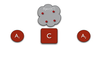 Spec(C)




A1     C       A2
 