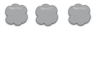 Spec(A1 )   Spec(C)   Spec(A2 )
 