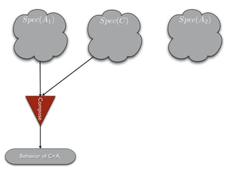 Spec(A1 )          Spec(C)   Spec(A2 )

      Compose




Behavior of C+A1
 