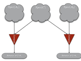 Spec(A1 )          Spec(C)    Spec(A2 )

      Compose




                                   Compose
Behavior of C+A1             Behavior of C+A2
 