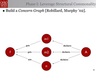 Phase I: Leverage Structural Commonality
• Build a Concern Graph [Robillard, Murphy ’02].



                        m1
             gets                   declares


    f         gets      m2        declares     A
               sets              declares


                        n
                                                   20
 
