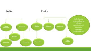 In-situ Ex-situ
oOnly Ex-situ
process allow an
efficient
optimization of
incubation
parameters
(biostimulation)
Natural
Attenuation
Enhanced Biopile Windrow Bioreactor
Bioslurping
Bioventing
Biosparging Phytorediation
Land
Farming
 