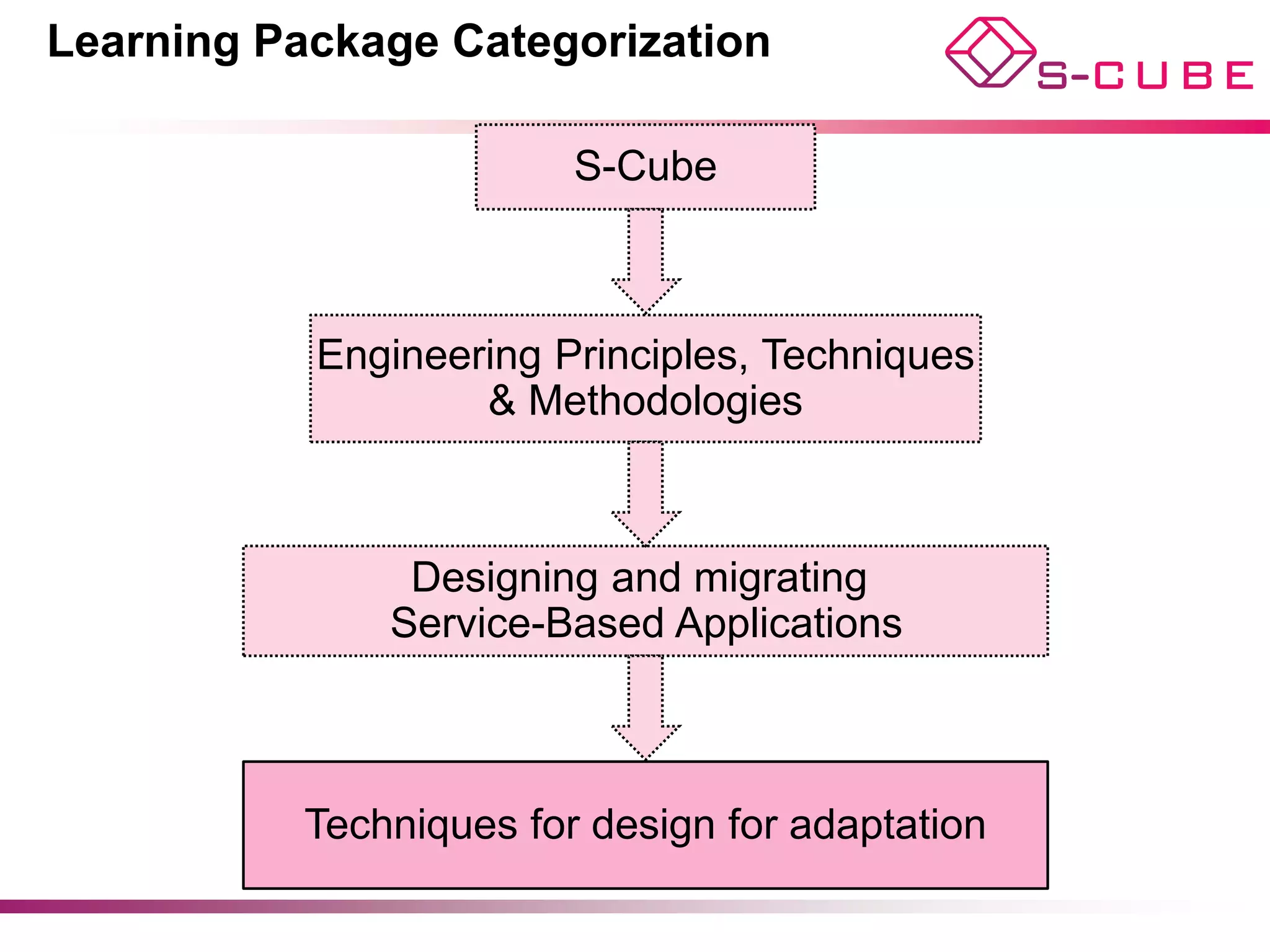 Learning Package Categorization

                         S-Cube



           Engineering Principles, Techniques
                   & Methodologies



                Designing and migrating
               Service-Based Applications



           Techniques for design for adaptation

                                            © Di Nitto, Cappiello, Bucchiarone
 