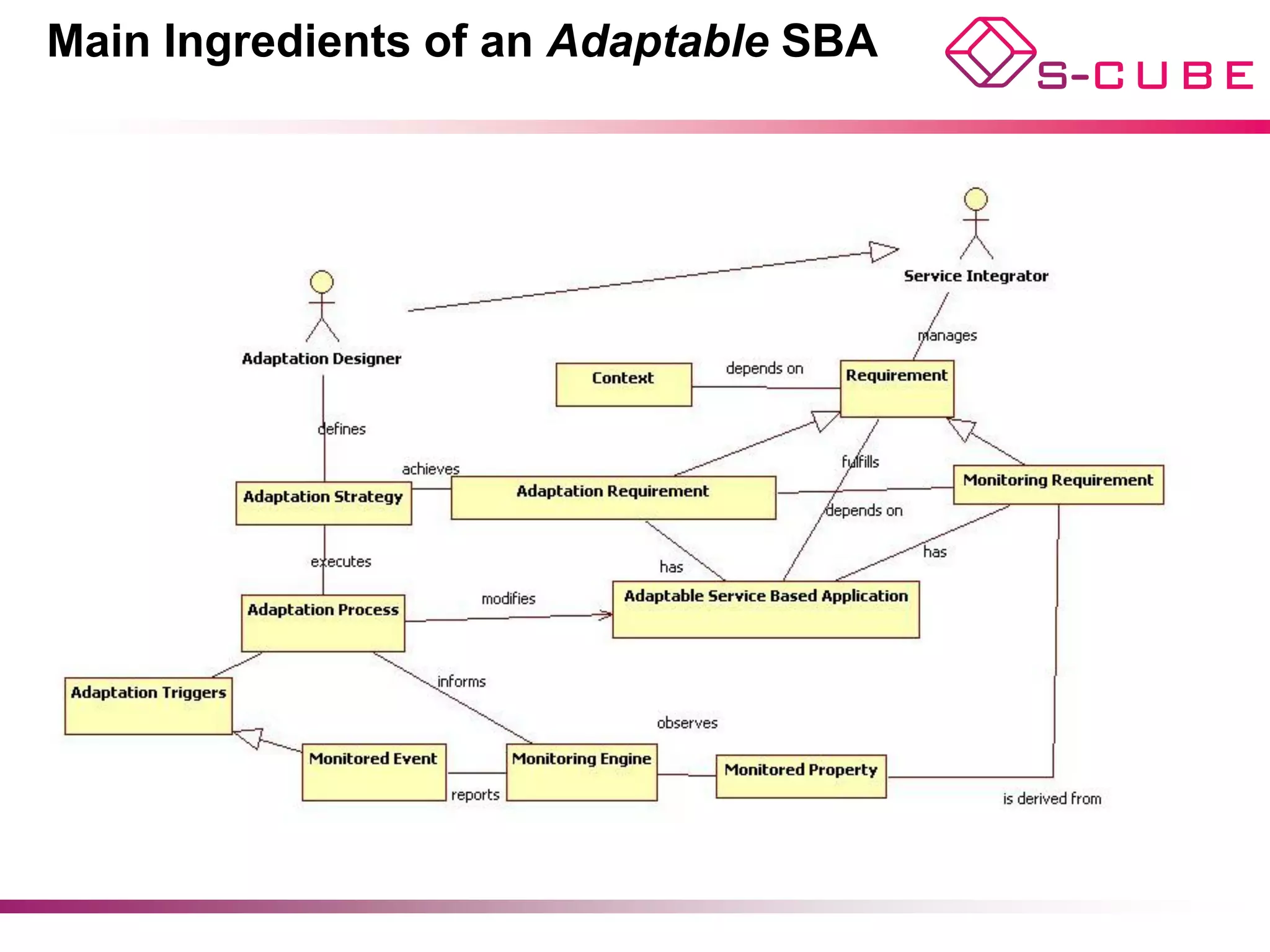 Main Ingredients of an Adaptable SBA
 