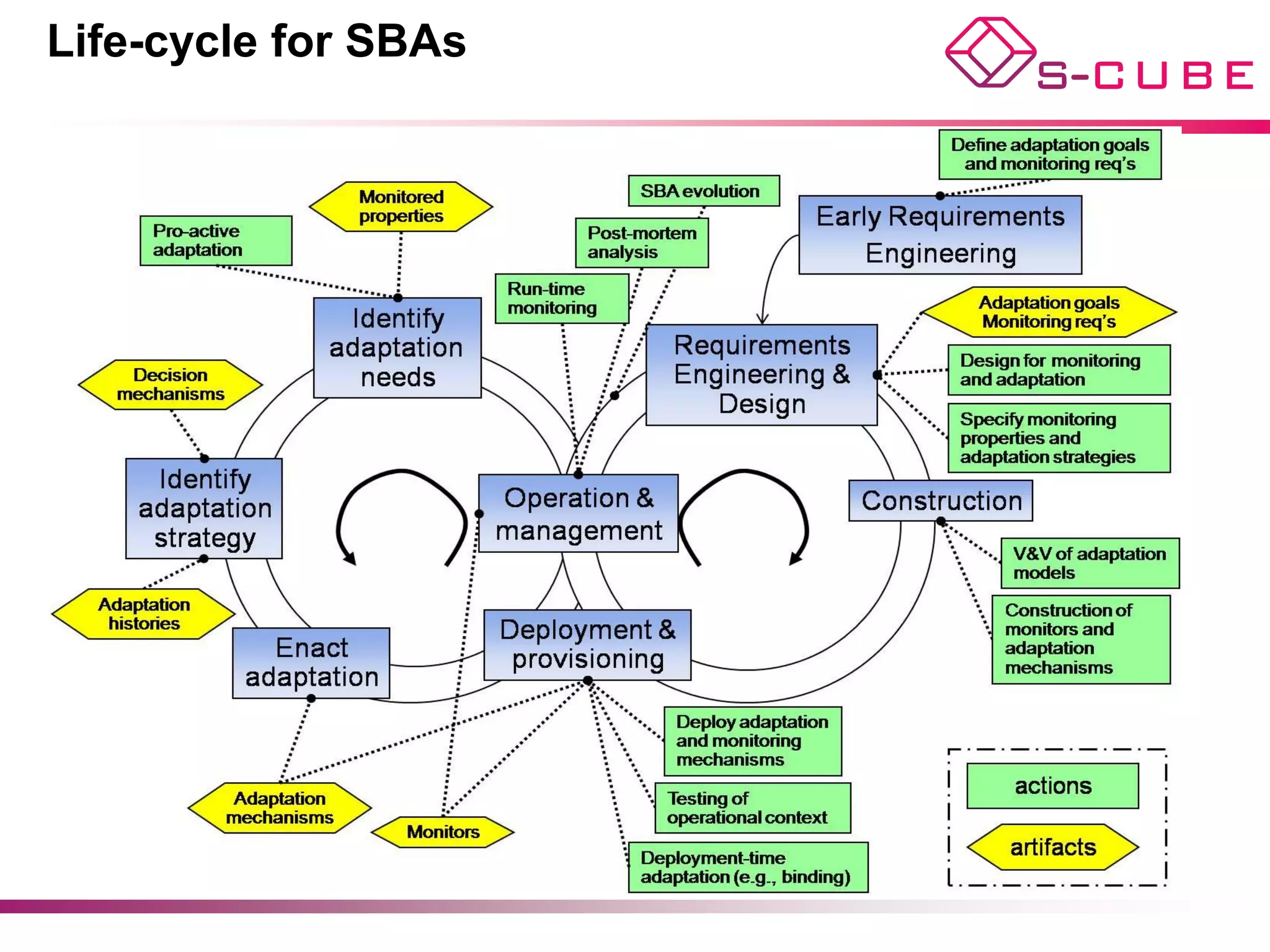 Life-cycle for SBAs
 