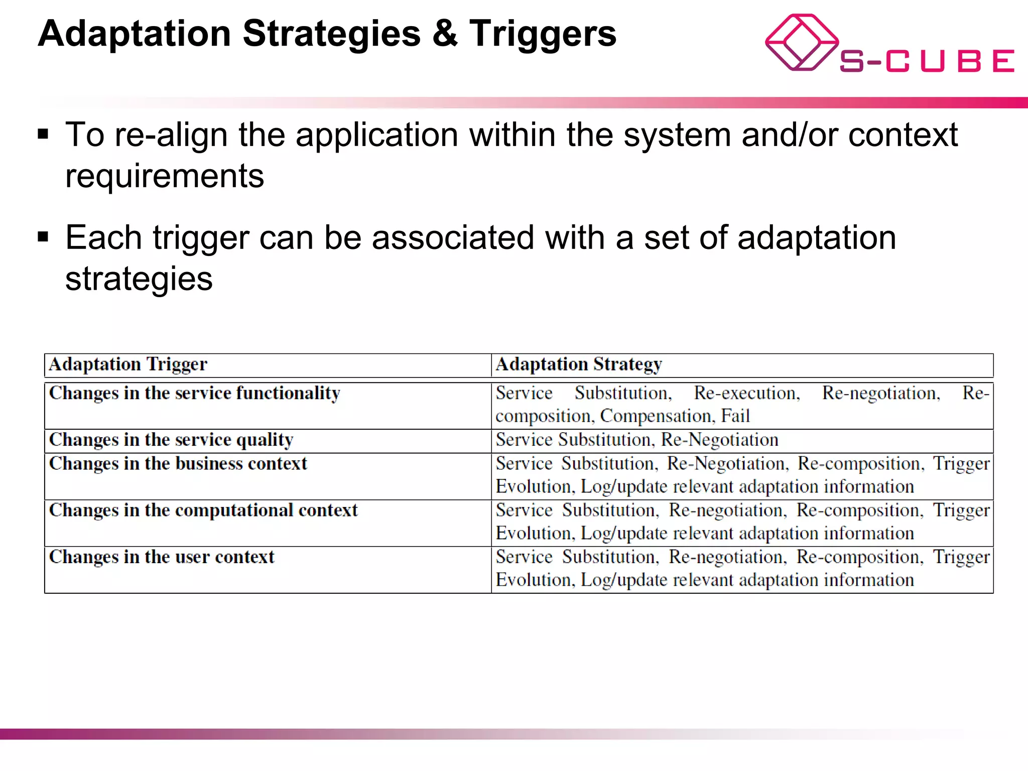 Adaptation Strategies & Triggers

§  To re-align the application within the system and/or context
    requirements
§  Each trigger can be associated with a set of adaptation
    strategies
 