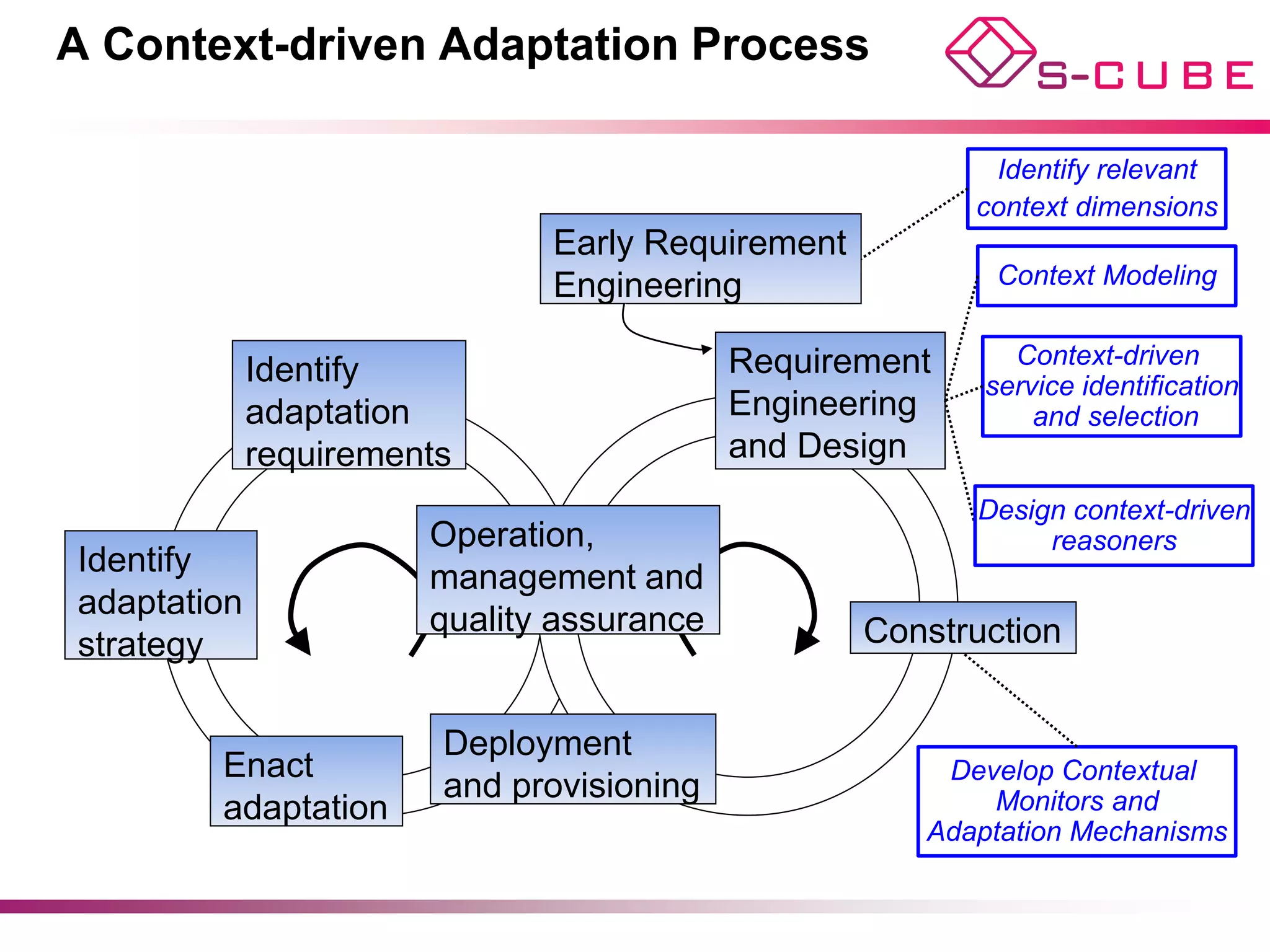 A Context-driven Adaptation Process
               Monitored                     Define adaptation and
                Events                       monitoring requirements
                                                                                Design
                                        Context                           Context Dimensions
 Adaptation                            Early Requirement
                                       Properties
                                                                          Design monitoring
Requirements                           Engineering                         And adaptation

                                                       Context
 Adaptation        Identify           Runtime         Requirement
 strategies                                           Properties
                   adaptation        Monitoring       Engineering
                                                       Watchers             Context Modeling
                   requirements                       and Design

                               Operation,                                Design context-driven
      Identify                 management and                                 Reasoners
      adaptation               quality assurance
      strategy                                                   Construction

                                                                        Contextual Monitors
  Strategy                      Deployment                                      And
  Instance     Enact
                                and provisioning                       Adaptation Mechanisms
               adaptation
                                             Deploy        Design monitoring
                        Adaptation    Contextual Monitors   And adaptation
                        Mechanism             And
                                     Adaptation Mechanisms
 
