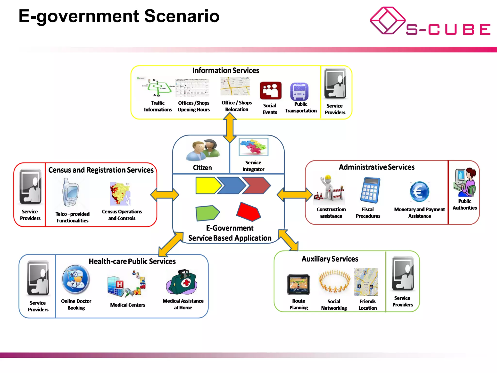 E-government Scenario
 