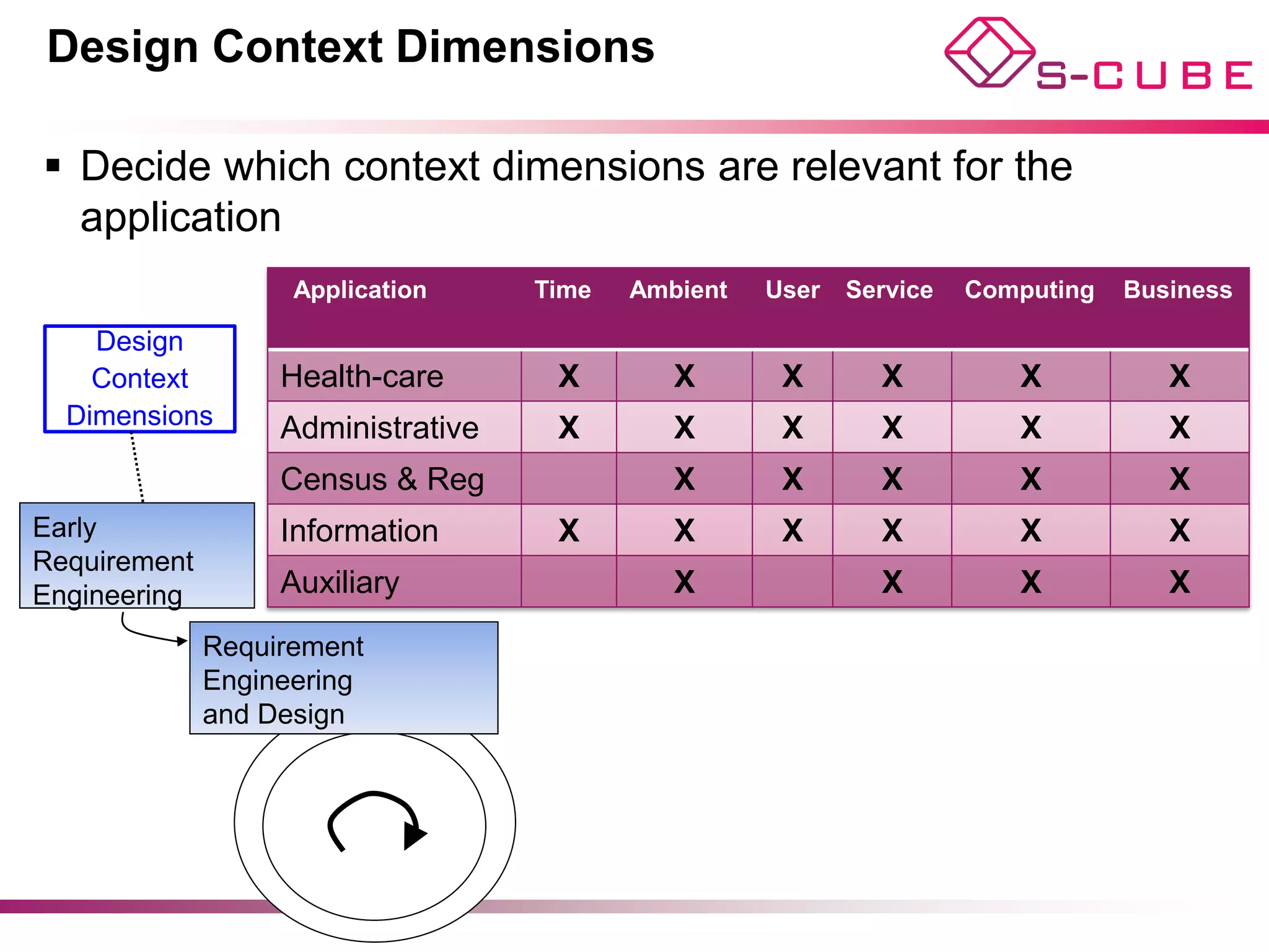 Design Context Dimensions

  §  Decide which context dimensions are relevant for the
      application
                     Application     Time   Ambient   User   Service   Computing   Business


     Design        Health-care        X        X       X       X          X           X
Context Dimensions
                    Administrative    X        X       X       X          X           X
                    Census & Reg               X       X       X          X           X
 Early              Information       X        X       X       X          X           X
 Requirement
 Engineering        Auxiliary                  X               X          X           X
               Requirement
               Engineering
               and Design
 