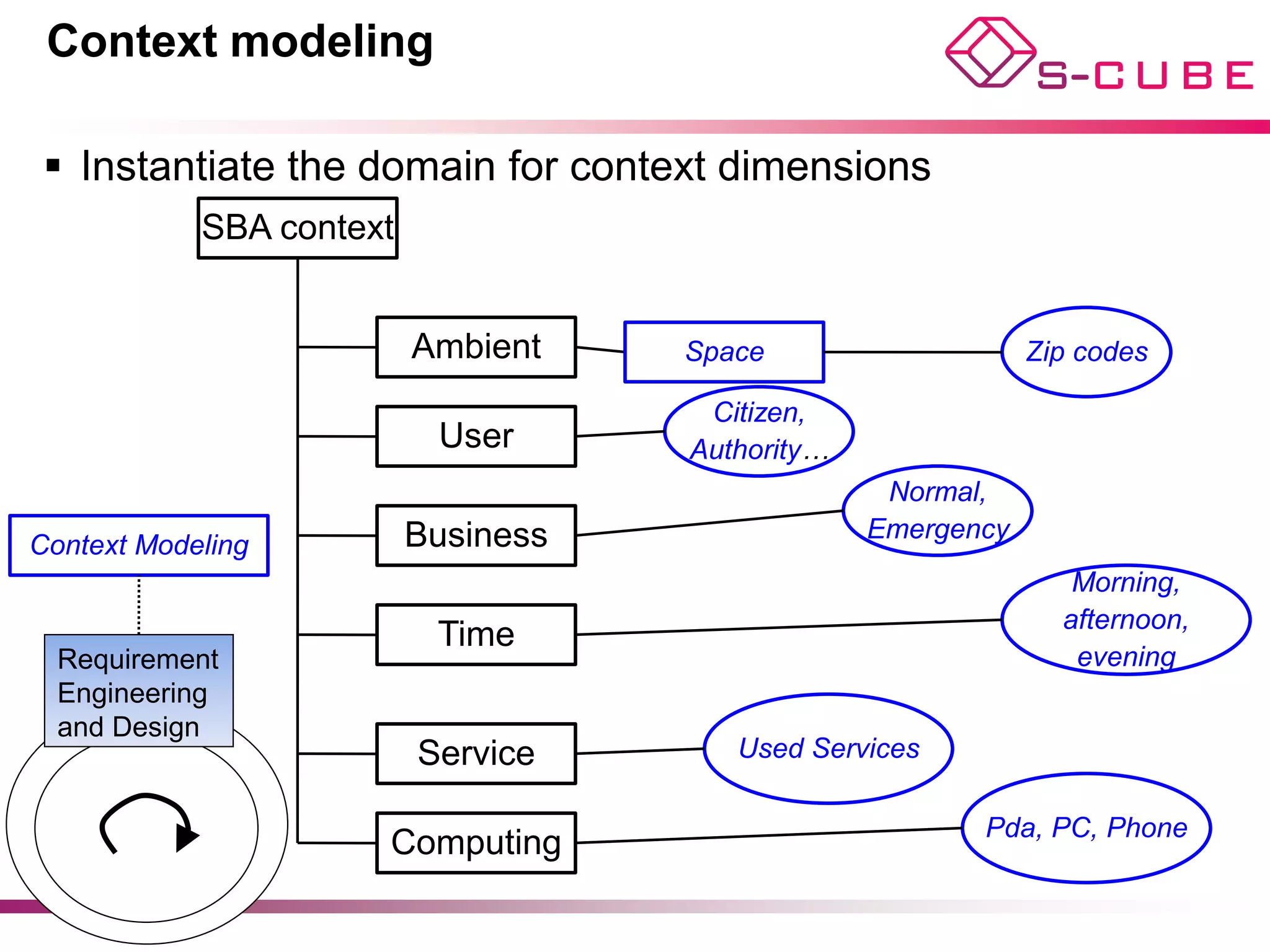 Context modeling

 §  Instantiate the domain for context dimensions
            SBA context


                          Ambient    Space                    Zip codes

                                      Citizen,
                           User      Authority…
                                                   Normal,
                          Business                Emergency
Context Modeling
                                                                 Morning,
                                                                afternoon,
                           Time
  Requirement                                                    evening
  Engineering
  and Design
                          Service       Used Services

                                                         Pda, PC, Phone
                      Computing
 