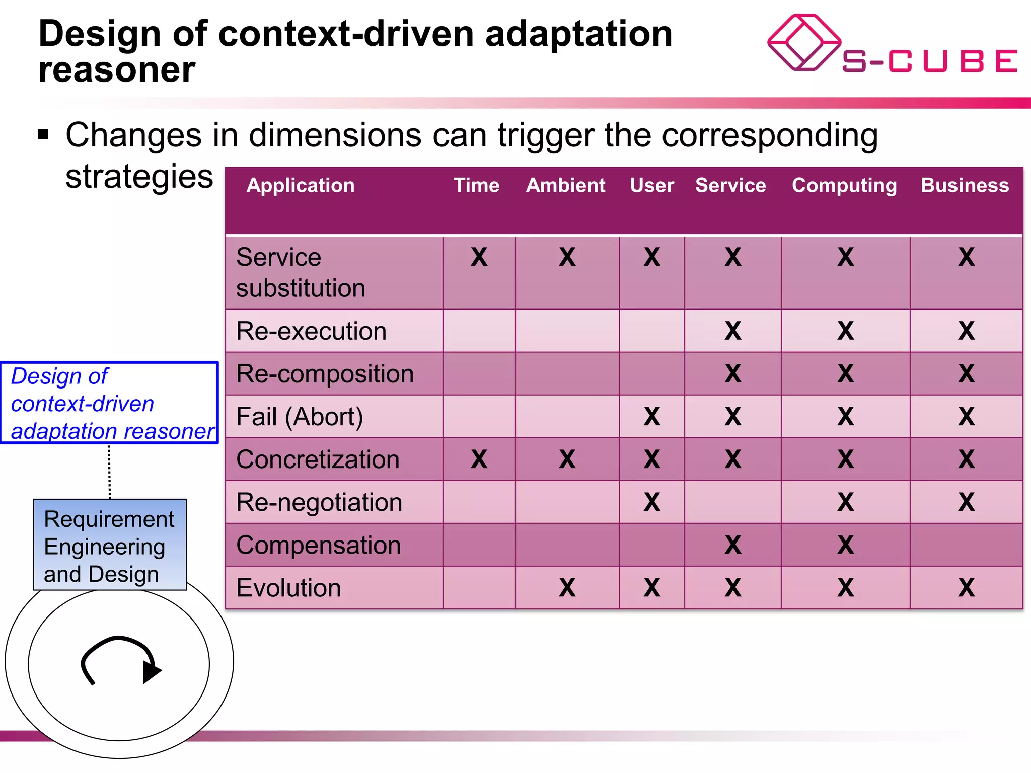 Design of context-driven adaptation
  reasoner
  §  Changes in dimensions can trigger the corresponding
      strategies
                   Application       Time   Ambient   User   Service   Computing   Business


                  Service             X       X        X       X          X           X
                  substitution
Design of           Re-execution                               X          X           X
context-driven
adaptation reasoner
                    Re-composition                             X          X           X
                  Fail (Abort)                         X       X          X           X
                  Concretization      X       X        X       X          X           X
  Requirement
  Engineering     Re-negotiation                       X                  X           X
  and Design
                  Compensation                                 X          X
                  Evolution                   X        X       X          X           X
 
