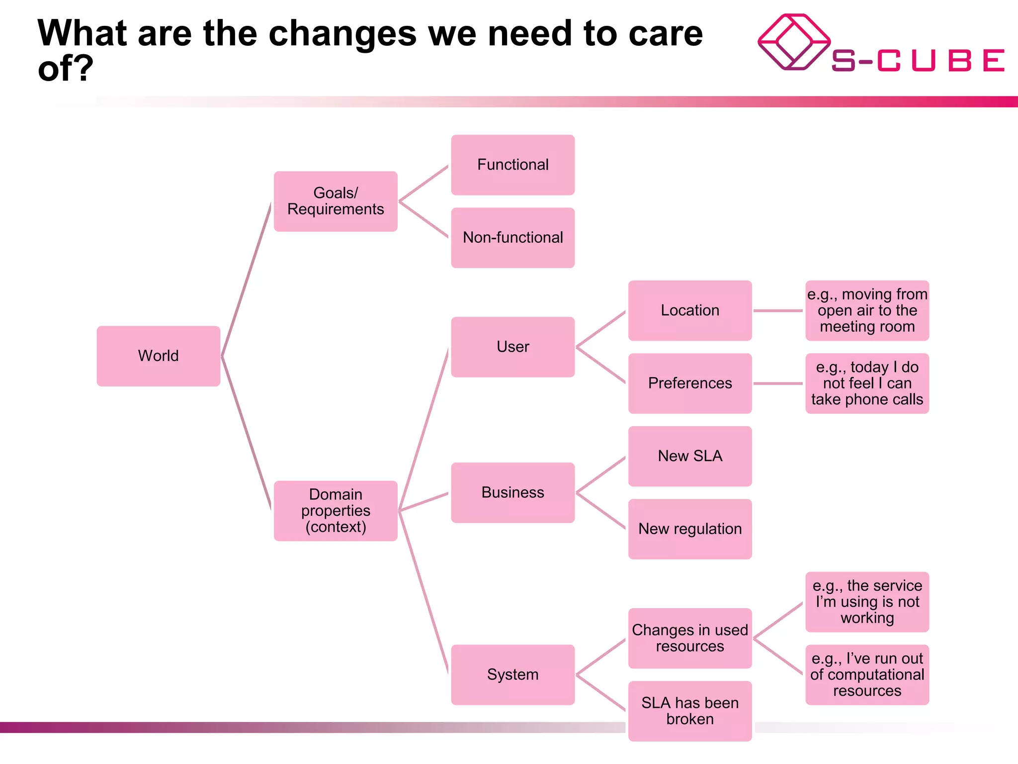 What are the changes we need to care
of?

                             Functional
                Goals/
             Requirements
                            Non-functional


                                                               e.g., moving from
                                                Location        open air to the
                                                                 meeting room
                                User
     World
                                                                e.g., today I do
                                               Preferences       not feel I can
                                                               take phone calls


                                                New SLA

                Domain        Business
              properties
               (context)                     New regulation


                                                               e.g., the service
                                                               I’m using is not
                                                                   working
                                             Changes in used
                                                resources
                                                               e.g., I’ve run out
                               System                          of computational
                                                                   resources
                                              SLA has been
                                                 broken
                                                                                    6
 