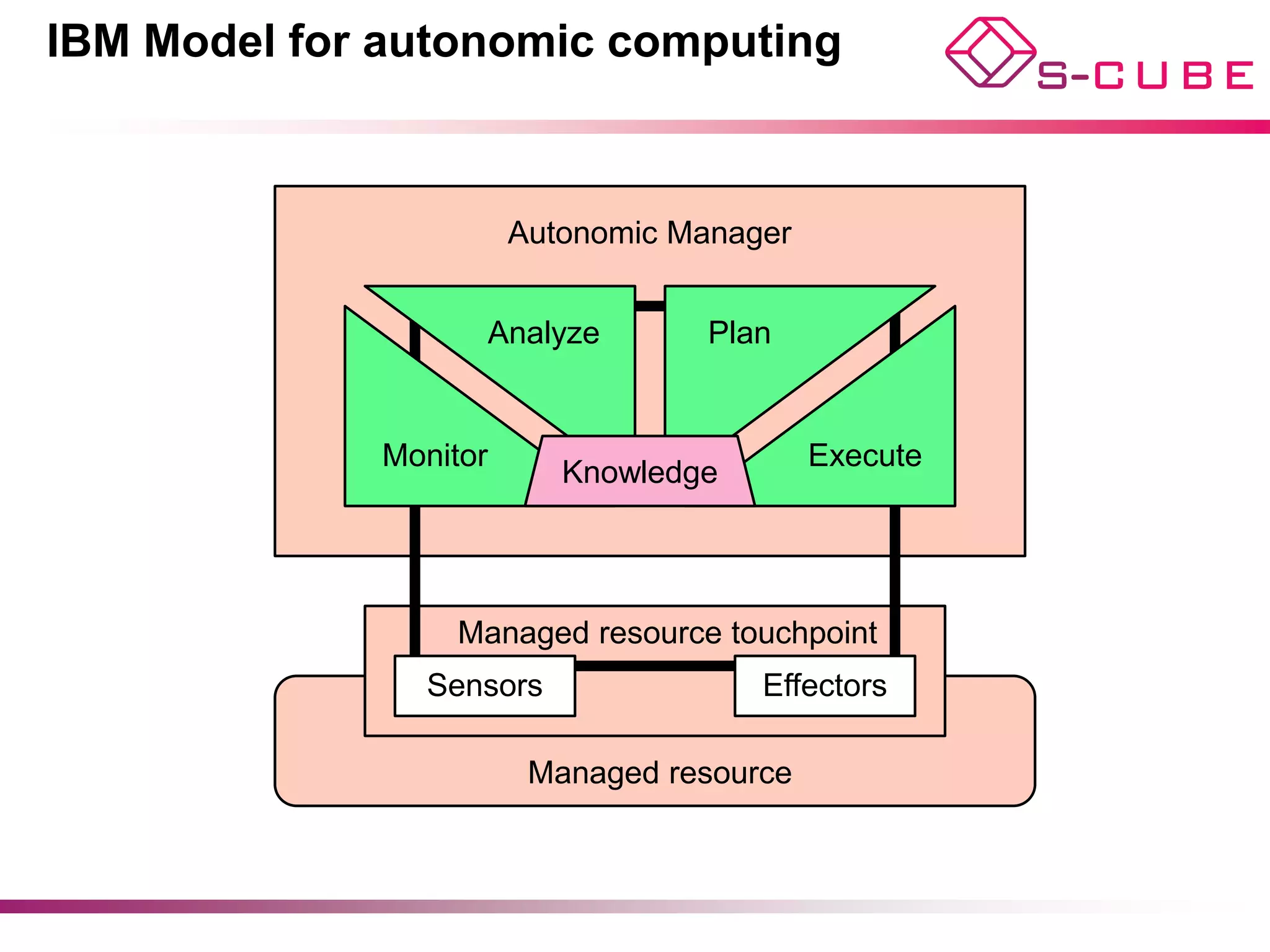 IBM Model for autonomic computing




                                    8
 