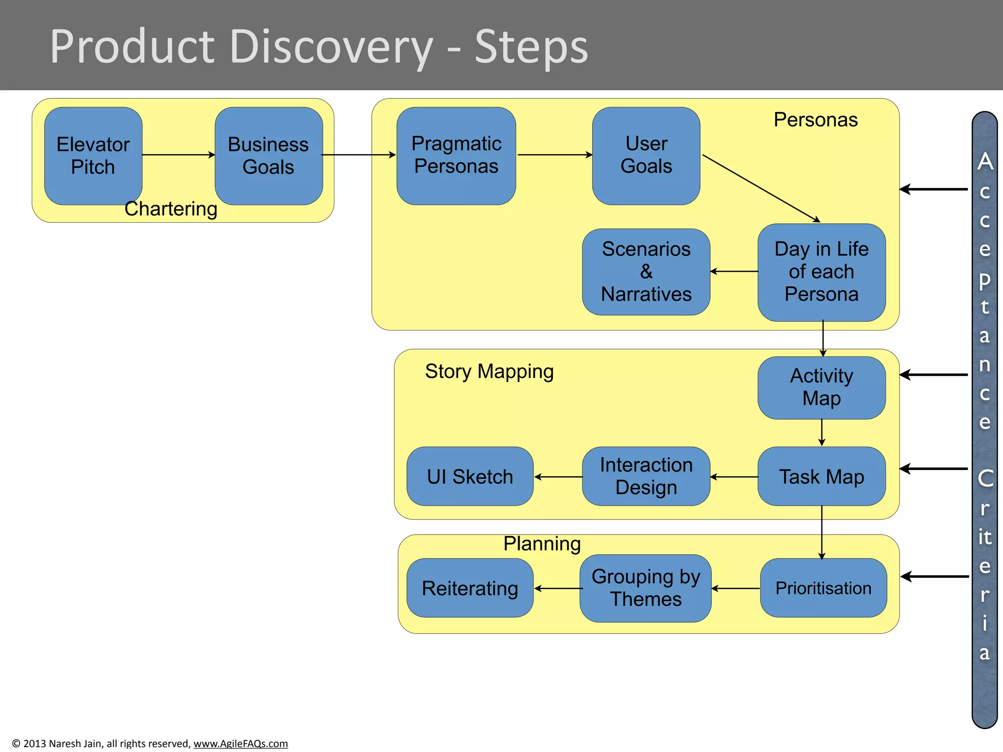 Product 
Discovery 
-­‐ 
Steps 
Elevator 
Pitch 
Business 
Goals 
Chartering 
© 
2013 
Naresh 
Jain, 
all 
rights 
reserved, 
www.AgileFAQs.com 
Pragmatic 
Personas 
User 
Goals 
Day in Life 
of each 
Persona 
Scenarios 
& 
Narratives 
Personas 
Activity 
Map 
Story Mapping 
Interaction Task Map 
UI Sketch Design 
Grouping by Prioritisation 
Planning 
Reiterating Themes 
Ac 
c 
ept 
ance 
!Cr 
it 
eria 
 