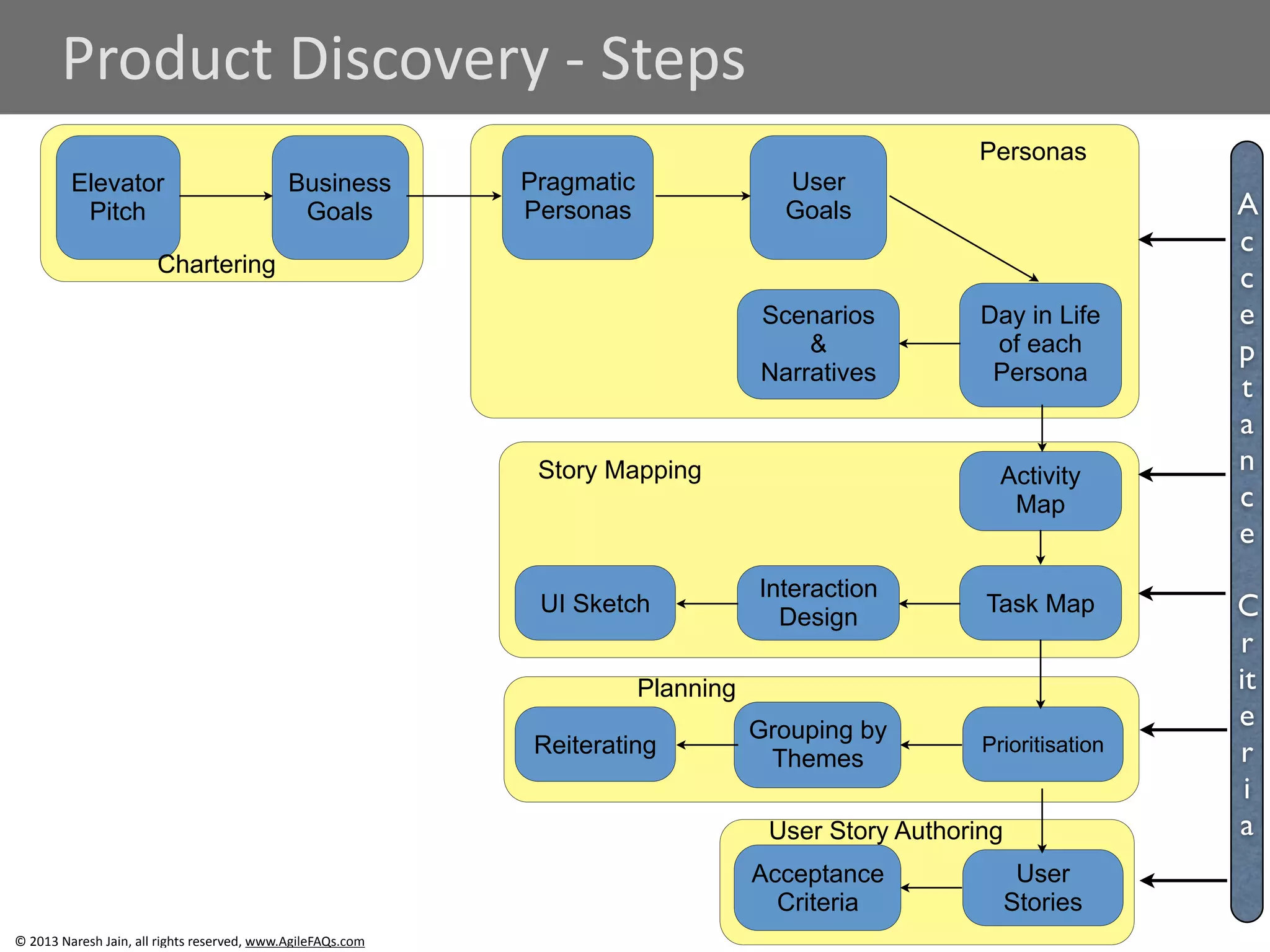 Product 
Discovery 
-­‐ 
Steps 
Elevator 
Pitch 
Business 
Goals 
Chartering 
© 
2013 
Naresh 
Jain, 
all 
rights 
reserved, 
www.AgileFAQs.com 
Pragmatic 
Personas 
User 
Goals 
Day in Life 
of each 
Persona 
Scenarios 
& 
Narratives 
Personas 
Activity 
Map 
Story Mapping 
Interaction Task Map 
UI Sketch Design 
Grouping by Prioritisation 
Planning 
Reiterating Themes 
User 
Stories 
User Story Authoring 
Acceptance 
Criteria 
Ac 
c 
ept 
ance 
!Cr 
it 
eria 
 