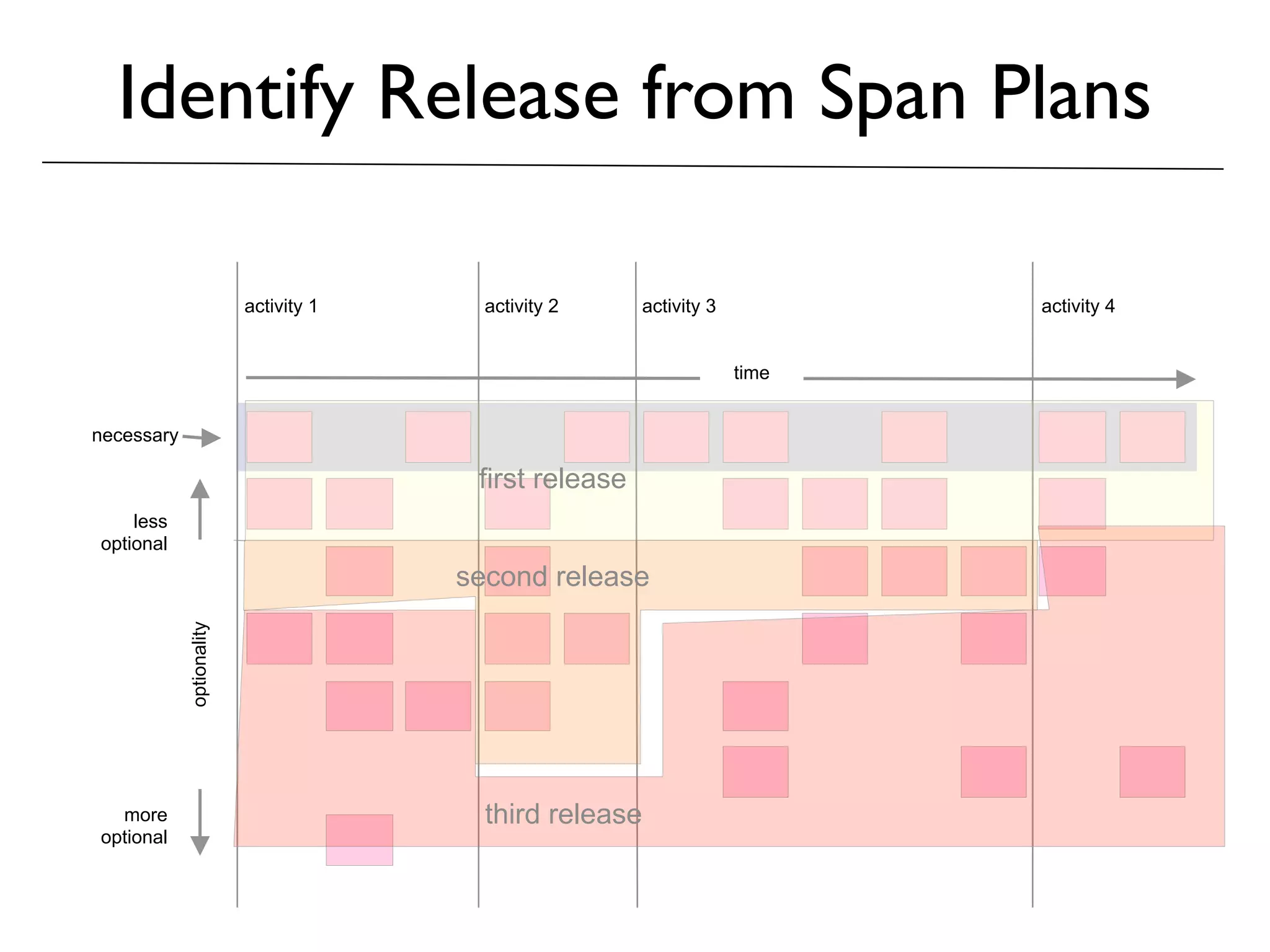 Identify Release from Span Plans 
time 
optionality 
necessary 
less 
optional 
more 
optional 
activity 1 activity 2 activity 3 activity 4 
first release 
second release 
third release 
 