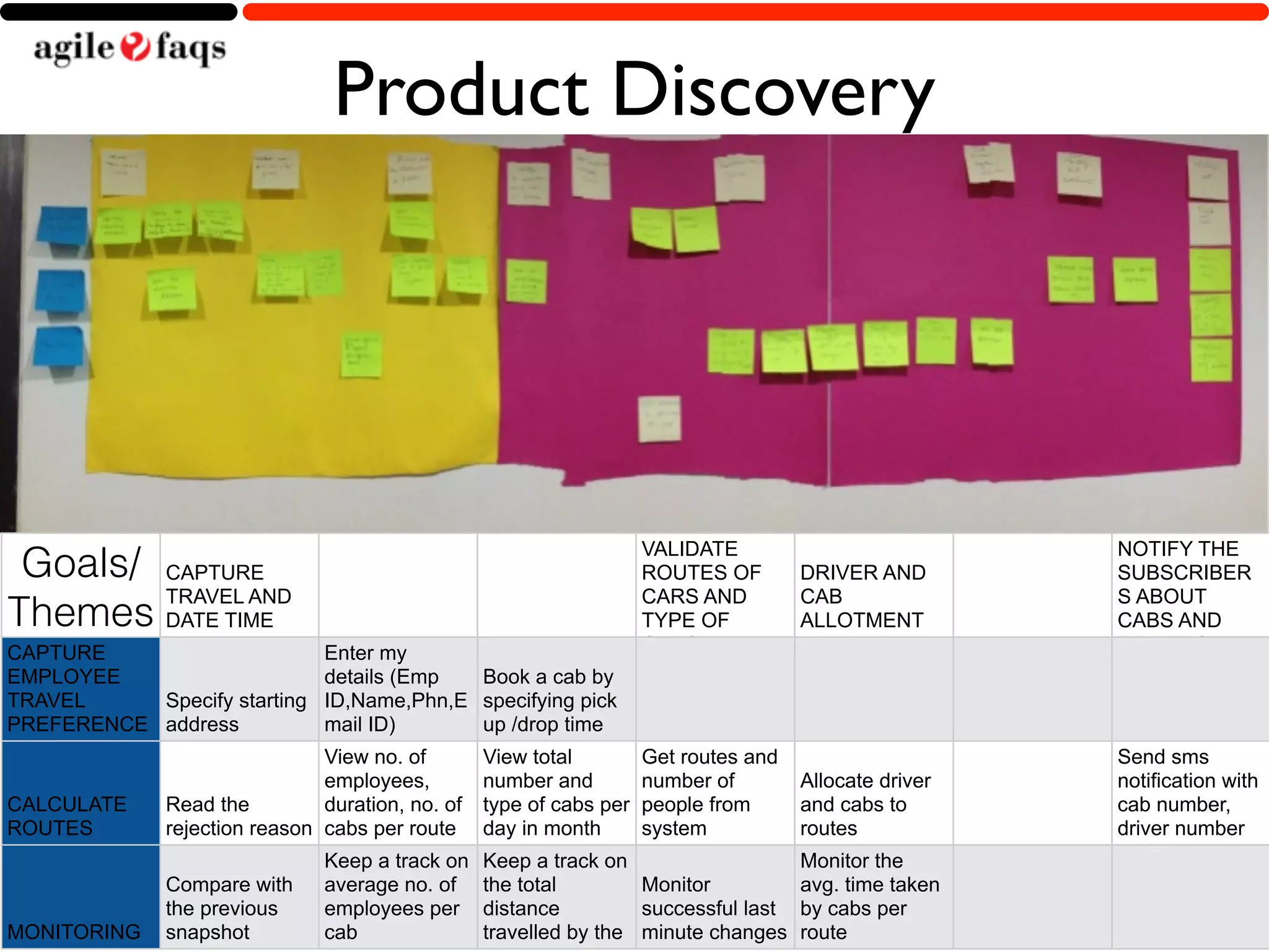 Product Discovery 
Copyright © 2014, AgileFAQs. All Rights Reserved. 
Goals/ 
Themes 
CAPTURE 
TRAVEL AND 
DATE TIME 
VALIDATE 
ROUTES OF 
CARS AND 
TYPE OF 
CARS 
DRIVER AND 
CAB 
ALLOTMENT 
NOTIFY THE 
SUBSCRIBER 
S ABOUT 
CABS AND 
CAPTURE Enter my 
DRIVERS 
EMPLOYEE 
details (Emp 
Book a cab by 
TRAVEL 
Specify starting 
ID,Name,Phn,E 
specifying pick 
PREFERENCE 
address 
mail ID) 
up /drop time 
CALCULATE 
ROUTES 
Read the 
rejection reason 
View no. of 
employees, 
duration, no. of 
cabs per route 
View total 
number and 
type of cabs per 
day in month 
Get routes and 
number of 
people from 
system 
Allocate driver 
and cabs to 
routes 
Send sms 
notification with 
cab number, 
driver number 
and pickup time 
MONITORING 
Compare with 
the previous 
snapshot 
Keep a track on 
average no. of 
employees per 
cab 
Keep a track on 
the total 
distance 
travelled by the 
cabs 
Monitor 
successful last 
minute changes 
Monitor the 
avg. time taken 
by cabs per 
route 
 