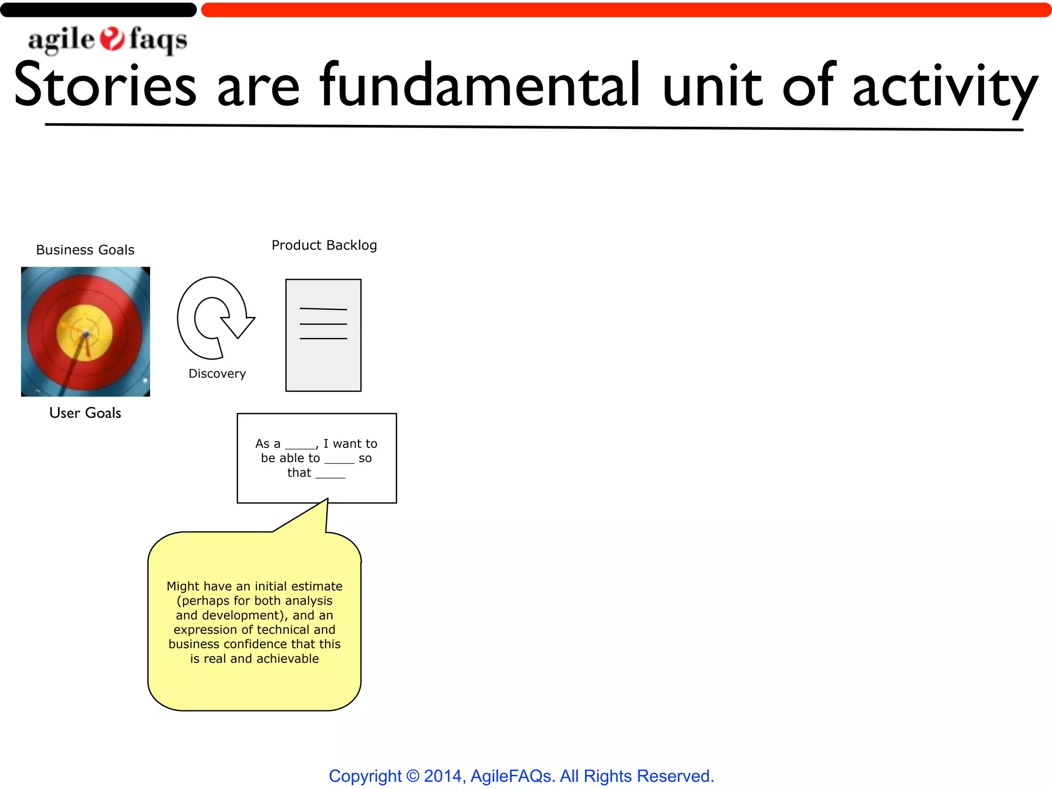 Stories are fundamental unit of activity 
Product Backlog 
As a ____, I want to 
be able to ____ so 
that ____ 
Discovery 
Might have an initial estimate 
(perhaps for both analysis 
and development), and an 
expression of technical and 
business confidence that this 
Copyright © 2014, AgileFAQs. All Rights Reserved. 
is real and achievable 
Business Goals 
User Goals 
 