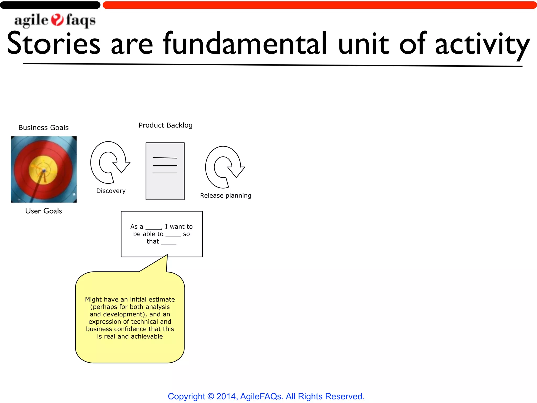 Stories are fundamental unit of activity 
Product Backlog 
As a ____, I want to 
be able to ____ so 
that ____ 
Might have an initial estimate 
(perhaps for both analysis 
and development), and an 
expression of technical and 
business confidence that this 
Copyright © 2014, AgileFAQs. All Rights Reserved. 
is real and achievable 
Release planning 
Discovery 
Business Goals 
User Goals 
 