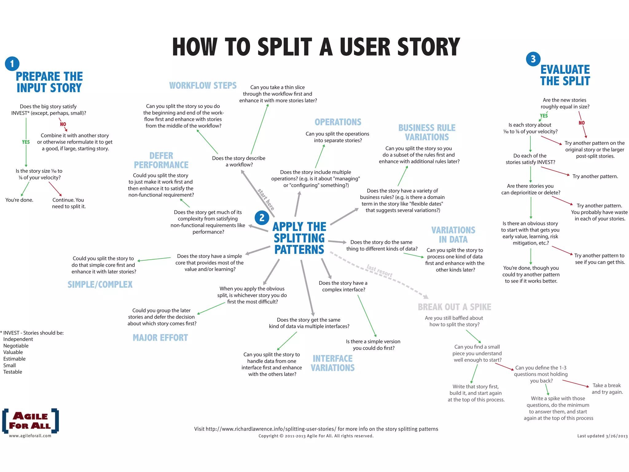 Can you split the operations 
into separate stories? 
Can you split the story so you 
do a subset of the rules first and 
enhance with additional rules later? 
Could you split the story 
to just make it work first and 
then enhance it to satisfy the 
non-functional requirement? 
Does the story get much of its 
complexity from satisfying 
non-functional requirements like 
performance? 
Does the story have a simple 
core that provides most of the 
value and/or learning? 
When you apply the obvious 
split, is whichever story you do 
first the most difficult? 
Does the story get the same 
kind of data via multiple interfaces? 
Visit http://www.richardlawrence.info/splitting-user-stories/ for more info on the story splitting patterns 
Try another pattern. 
Copyright © 2011-2013 Agile For All. All rights reserved. Last updated 3/26/2013 
1 
www.agileforall.com 
HOW TO SPLIT A USER STORY 
PREPARE THE 
INPUT STORY 
APPLY THE 
SPLITTING 
PATTERNS 
WORKFLOW STEPS 
OPERATIONS 
BUSINESS RULE 
VARIATIONS 
INTERFACE 
VARIATIONS 
VARIATIONS 
IN DATA 
Could you split the story to 
do that simple core first and 
enhance it with later stories? 
SIMPLE/COMPLEX 
DEFER 
PERFORMANCE 
BREAK OUT A SPIKE 
MAJOR EFFORT 
EVALUATE 
THE SPLIT 
Does the big story satisfy 
INVEST* (except, perhaps, small)? 
Are the new stories 
roughly equal in size? 
Does the story describe 
a workflow? 
Can you split the story so you do 
the beginning and end of the work-flow 
first and enhance with stories 
from the middle of the workflow? 
Can you take a thin slice 
through the workflow first and 
enhance it with more stories later? 
Does the story include multiple 
operations? (e.g. is it about "managing" 
or "configuring" something?) 
Does the story have a variety of 
business rules? (e.g. is there a domain 
term in the story like "flexible dates" 
that suggests several variations?) 
Does the story do the same 
thing to different kinds of data? Can you split the story to 
process one kind of data 
first and enhance with the 
other kinds later? 
Can you split the story to 
handle data from one 
interface first and enhance 
with the others later? 
Could you group the later 
stories and defer the decision 
about which story comes first? 
Are you still baffled about 
how to split the story? 
Can you find a small 
piece you understand 
well enough to start? 
Can you define the 1-3 
questions most holding 
you back? 
Take a break 
and try again. 
Write a spike with those 
questions, do the minimum 
to answer them, and start 
again at the top of this process 
Write that story first, 
build it, and start again 
at the top of this process. 
Does the story have a 
complex interface? 
Is there a simple version 
you could do first? 
Try another pattern on the 
original story or the larger 
post-split stories. 
Try another pattern. 
You probably have waste 
in each of your stories. 
Are there stories you 
can deprioritize or delete? 
Is there an obvious story 
to start with that gets you 
early value, learning, risk 
mitigation, etc.? 
Combine it with another story 
or otherwise reformulate it to get 
a good, if large, starting story. 
Is the story size 1⁄10 to 
1⁄6 of your velocity? 
Is each story about 
1⁄10 to 1⁄6 of your velocity? 
Do each of the 
stories satisfy INVEST? 
Continue. You 
need to split it. 
You’re done. 
Try another pattern to 
see if you can get this. 
You’re done, though you 
could try another pattern 
to see if it works better. 
YES 
NO 
start here 
* INVEST - Stories should be: 
2 
3 
Independent 
Negotiable 
Valuable 
Estimable 
Small 
Testable 
last resor t 
YES 
NO 
 