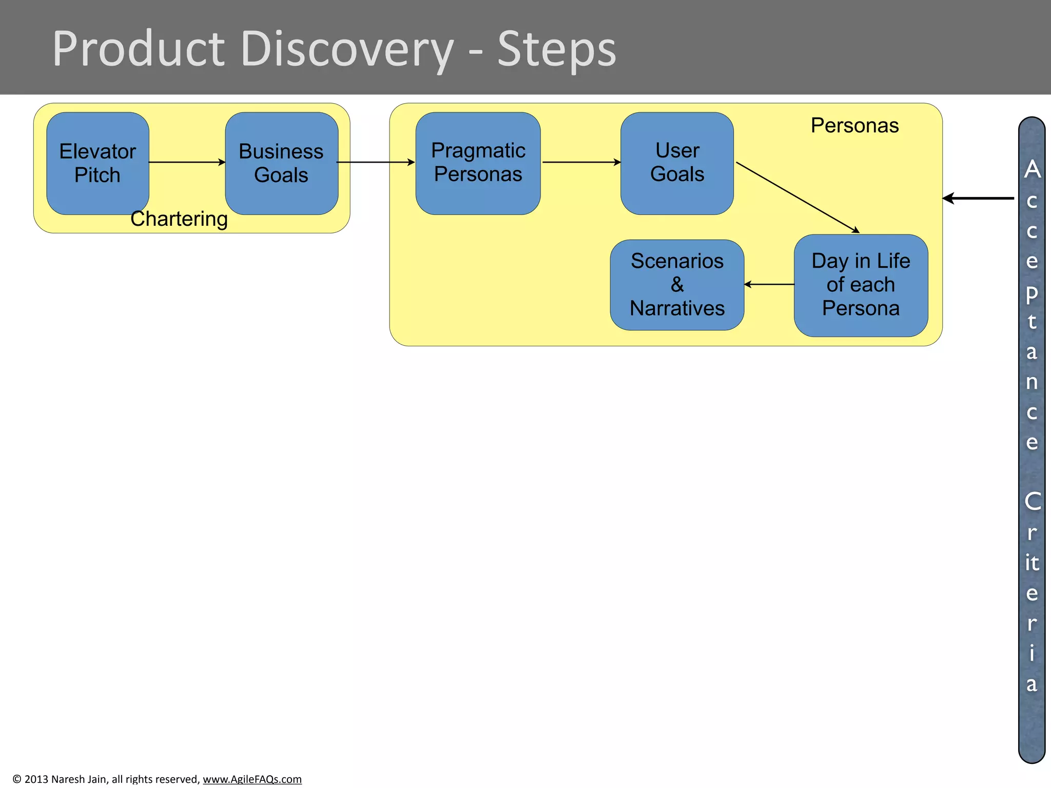 Product 
Discovery 
-­‐ 
Steps 
Elevator 
Pitch 
Business 
Goals 
Chartering 
© 
2013 
Naresh 
Jain, 
all 
rights 
reserved, 
www.AgileFAQs.com 
Pragmatic 
Personas 
User 
Goals 
Day in Life 
of each 
Persona 
Scenarios 
& 
Narratives 
Personas 
Ac 
c 
ept 
ance 
!Cr 
it 
eria 
 