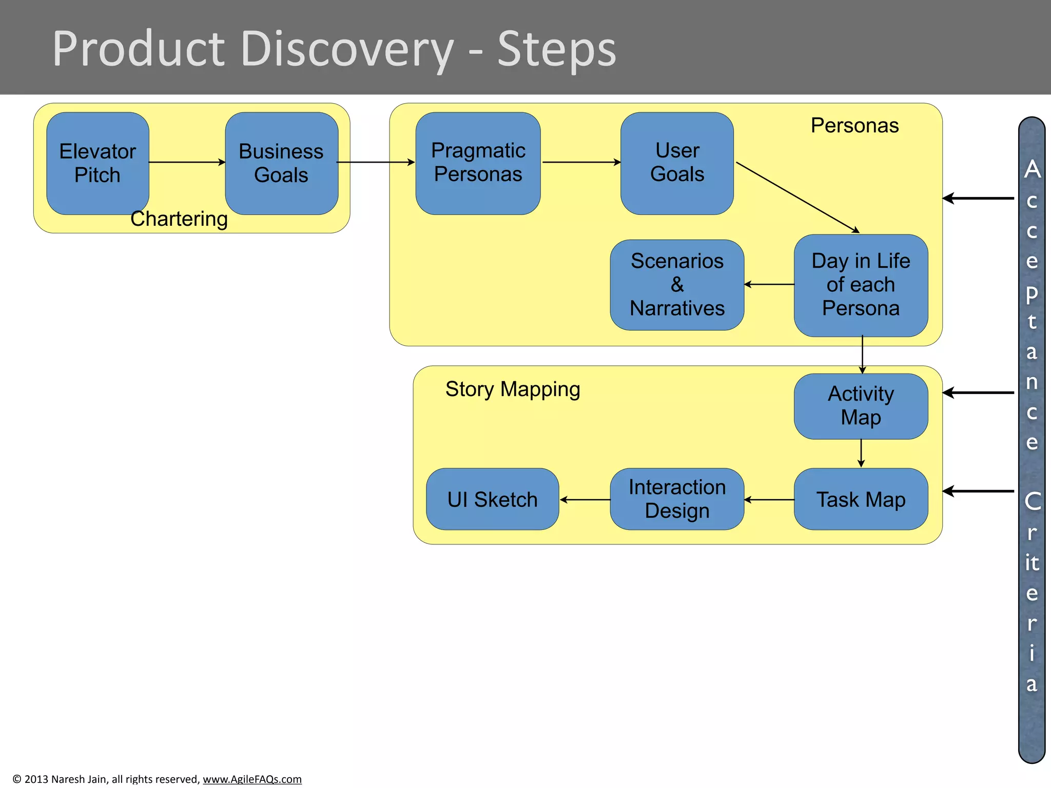 Product 
Discovery 
-­‐ 
Steps 
Elevator 
Pitch 
Business 
Goals 
Chartering 
© 
2013 
Naresh 
Jain, 
all 
rights 
reserved, 
www.AgileFAQs.com 
Pragmatic 
Personas 
User 
Goals 
Day in Life 
of each 
Persona 
Scenarios 
& 
Narratives 
Personas 
Activity 
Map 
Story Mapping 
Interaction Task Map 
UI Sketch Design 
Ac 
c 
ept 
ance 
!Cr 
it 
eria 
 