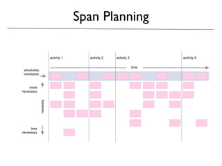 Span Planning 
time 
necessity 
absolutely 
necessary 
more 
necessary 
less 
necessary 
activity 1 activity 2 activity 3 activity 4 
 