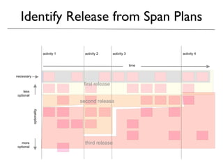 Identify Release from Span Plans 
time 
optionality 
necessary 
less 
optional 
more 
optional 
activity 1 activity 2 activity 3 activity 4 
first release 
second release 
third release 
 