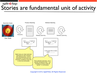 Stories are fundamental unit of activity 
Product Backlog 
As a ____, I want to 
be able to ____ so 
that ____ 
Might have an initial estimate 
(perhaps for both analysis 
and development), and an 
expression of technical and 
business confidence that this 
Release Backlog 
Release planning Iteration planning 
Copyright © 2014, AgileFAQs. All Rights Reserved. 
is real and achievable 
As a ____, I want to 
be able to ____ so 
that ____ 
I will know this is done 
when _______ 
More detailed estimate, and a 
specific acceptance test – low 
confidence stories might be 
“spiked” or prototyped 
Discovery 
Business Goals 
User Goals 
 