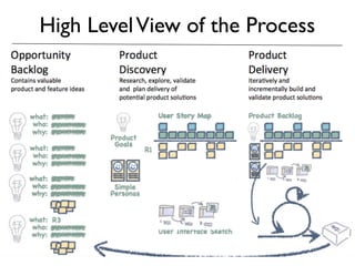 High Level View of the Process 
 