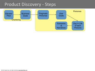 Product 
Discovery 
-­‐ 
Steps 
Elevator 
Pitch 
Business 
Goals 
Chartering 
© 
2013 
Naresh 
Jain, 
all 
rights 
reserved, 
www.AgileFAQs.com 
Pragmatic 
Personas 
User 
Goals 
Day in Life 
of each 
Persona 
Scenarios 
& 
Narratives 
Personas 
 