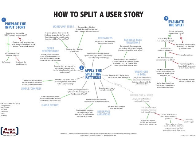 Techniques For Effectively Slicing User Stories By Naresh Jain Techniques For Effectively Slicing User Stories By Naresh Jain