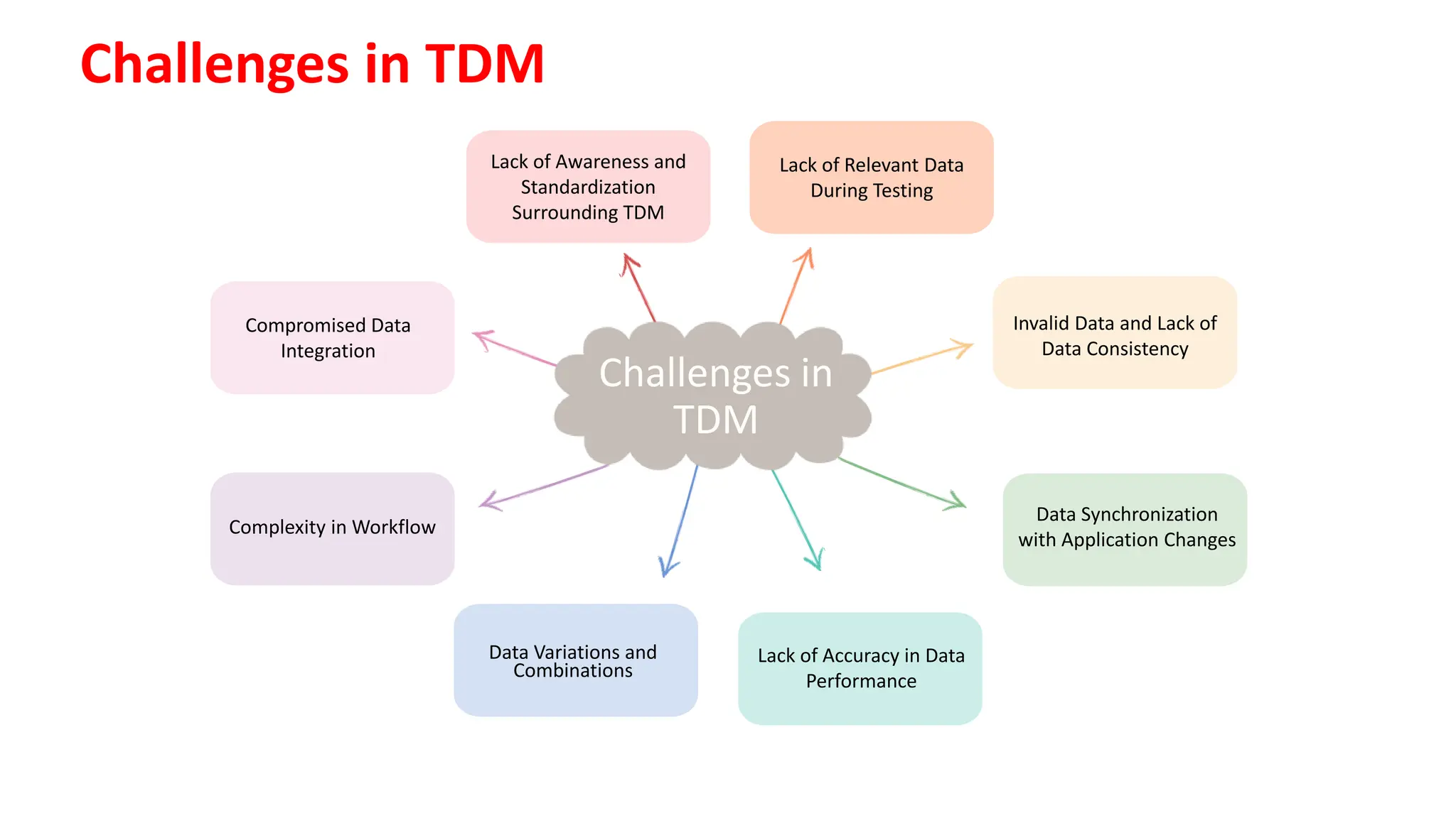 FORES
Lack of Awareness and
Standardization
Surrounding TDM
Lack of Relevant Data
During Testing
Data Variations and
Combinations
Lack of Accuracy in Data
Performance
HEALTH
Data Synchronization
with Application Changes
temperature
Invalid Data and Lack of
Data Consistency
GREENHOU
SE EFFECT
Complexity in Workflow
OCEANS
RENEWABLE
ENERGY
Challenges in
TDM
Compromised Data
Integration
Challenges in TDM
 