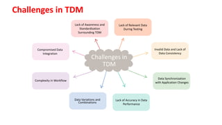 FORES
Lack of Awareness and
Standardization
Surrounding TDM
Lack of Relevant Data
During Testing
Data Variations and
Combinations
Lack of Accuracy in Data
Performance
HEALTH
Data Synchronization
with Application Changes
temperature
Invalid Data and Lack of
Data Consistency
GREENHOU
SE EFFECT
Complexity in Workflow
OCEANS
RENEWABLE
ENERGY
Challenges in
TDM
Compromised Data
Integration
Challenges in TDM
 